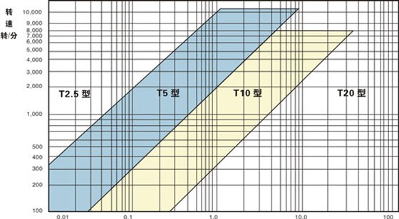同步帶選型和同步帶輪選型？