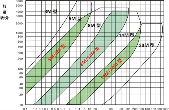 同步帶選型和同步帶輪選型？