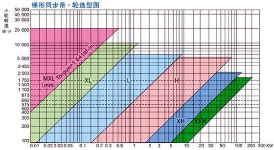 梯形同步帶&middot;輪選型圖