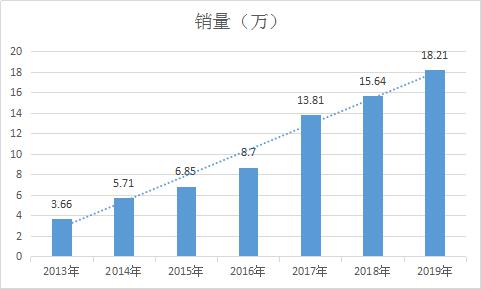 機器人年銷量數(shù)據(jù)
